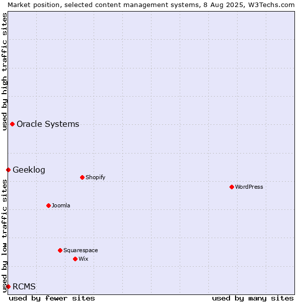 Market position of Oracle Systems vs. RCMS vs. Geeklog