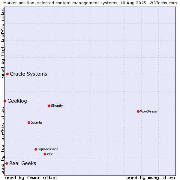 Market position of Oracle Systems vs. Real Geeks vs. Geeklog