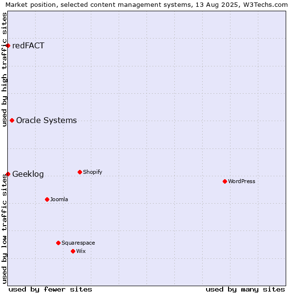 Market position of Oracle Systems vs. Geeklog vs. redFACT