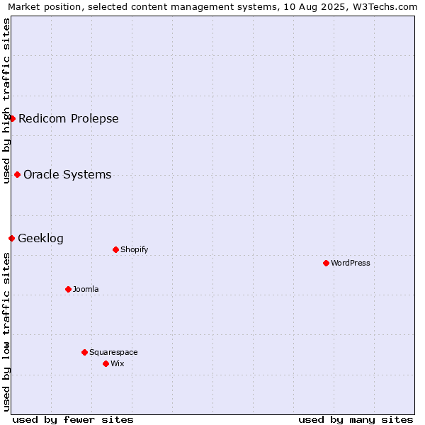 Market position of Oracle Systems vs. Redicom Prolepse vs. Geeklog