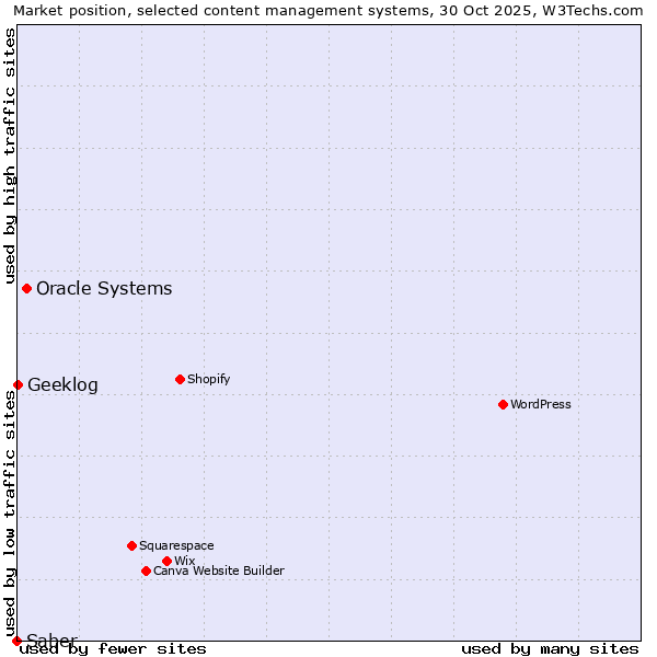 Market position of Oracle Systems vs. Geeklog vs. Saber