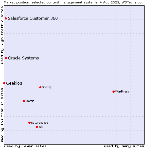 Market position of Oracle Systems vs. Salesforce Customer 360 vs. Geeklog