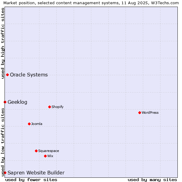 Market position of Oracle Systems vs. Geeklog vs. Sapren Website Builder