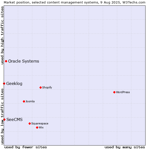 Market position of Oracle Systems vs. SeeCMS vs. Geeklog