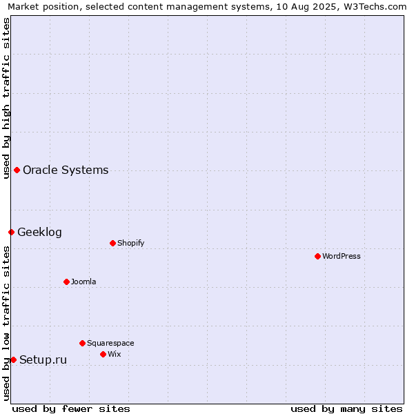 Market position of Oracle Systems vs. Setup.ru vs. Geeklog