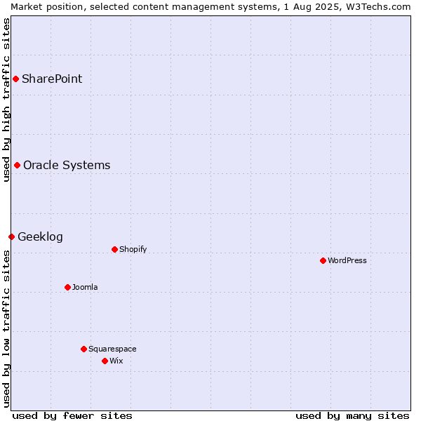 Market position of Oracle Systems vs. SharePoint vs. Geeklog
