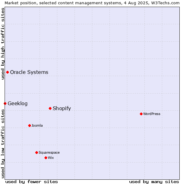 Market position of Shopify vs. Oracle Systems vs. Geeklog