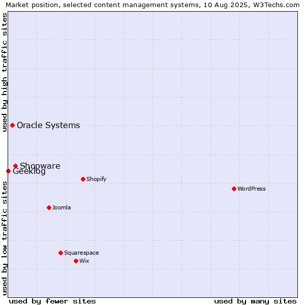 Market position of Shopware vs. Oracle Systems vs. Geeklog