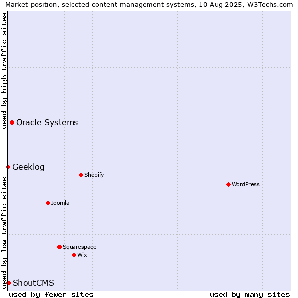 Market position of Oracle Systems vs. ShoutCMS vs. Geeklog