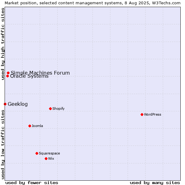 Market position of Simple Machines Forum vs. Oracle Systems vs. Geeklog