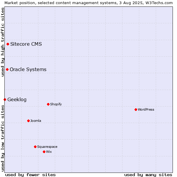 Market position of Sitecore CMS vs. Oracle Systems vs. Geeklog