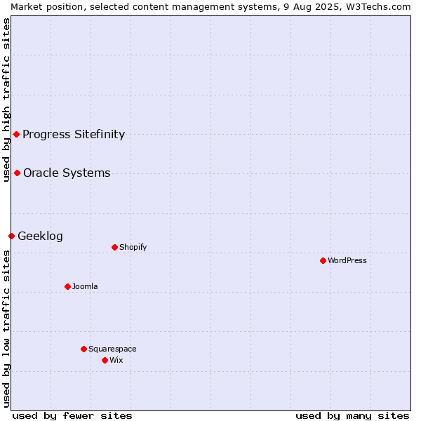 Market position of Oracle Systems vs. Progress Sitefinity vs. Geeklog