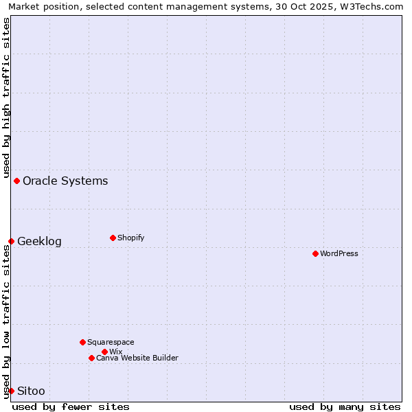 Market position of Oracle Systems vs. Geeklog vs. Sitoo