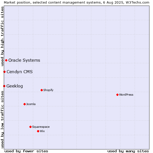Market position of Oracle Systems vs. Cendyn CMS vs. Geeklog