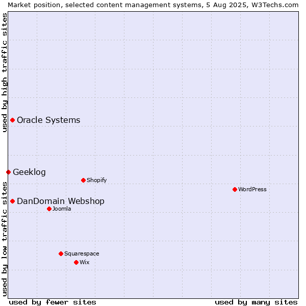Market position of Oracle Systems vs. DanDomain Webshop vs. Geeklog