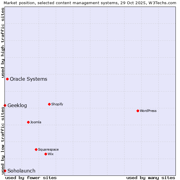 Market position of Oracle Systems vs. Soholaunch vs. Geeklog