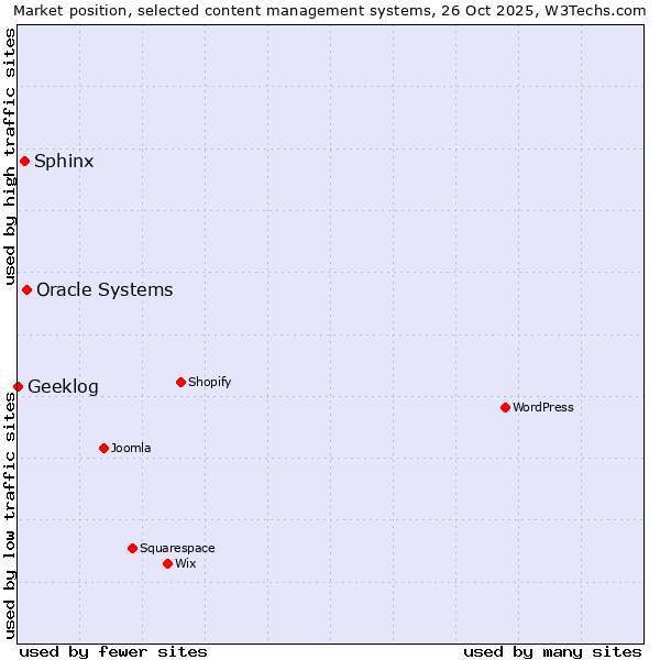 Market position of Oracle Systems vs. Sphinx vs. Geeklog