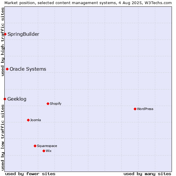 Market position of Oracle Systems vs. SpringBuilder vs. Geeklog