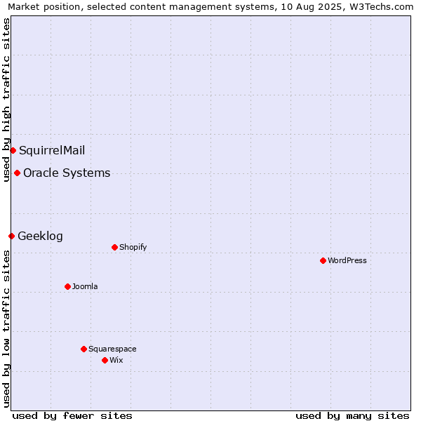Market position of Oracle Systems vs. SquirrelMail vs. Geeklog