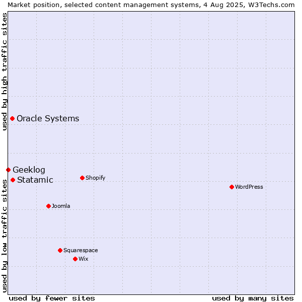 Market position of Statamic vs. Oracle Systems vs. Geeklog
