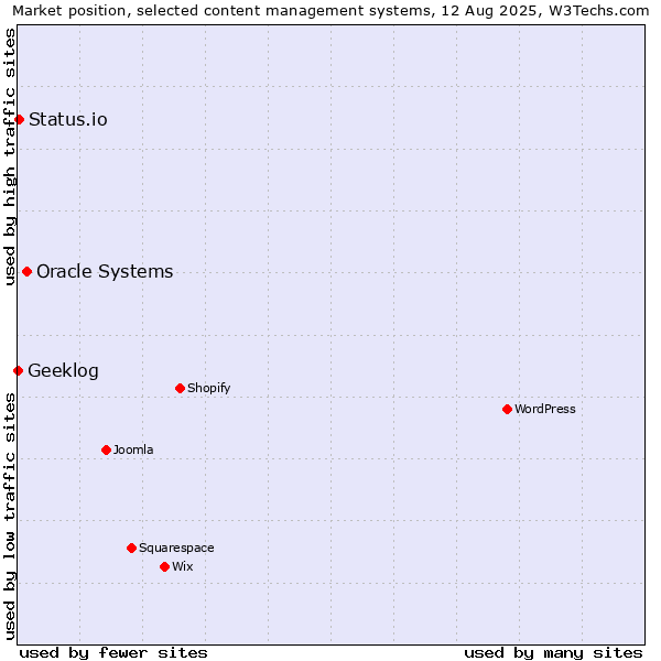 Market position of Oracle Systems vs. Status.io vs. Geeklog