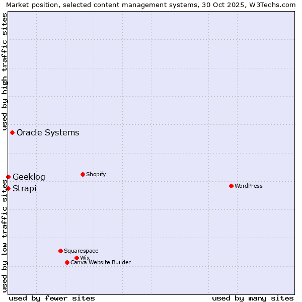 Market position of Oracle Systems vs. Strapi vs. Geeklog