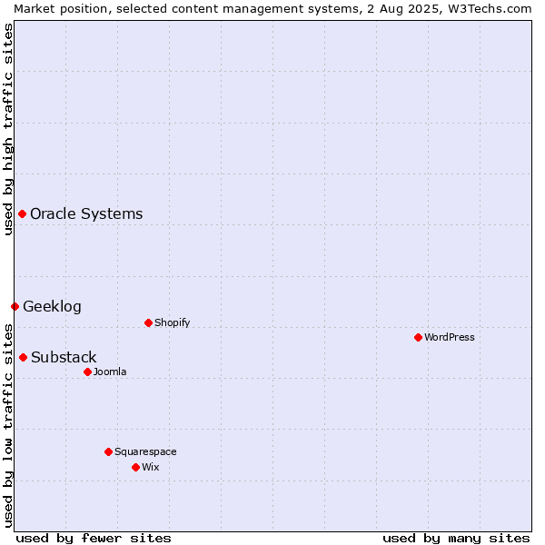 Market position of Substack vs. Oracle Systems vs. Geeklog