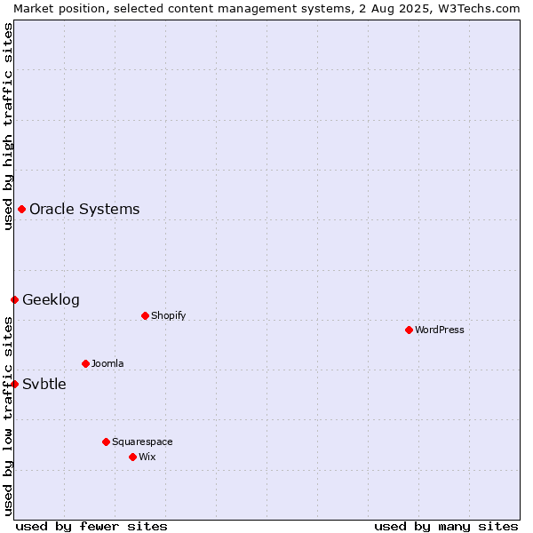 Market position of Oracle Systems vs. Geeklog vs. Svbtle