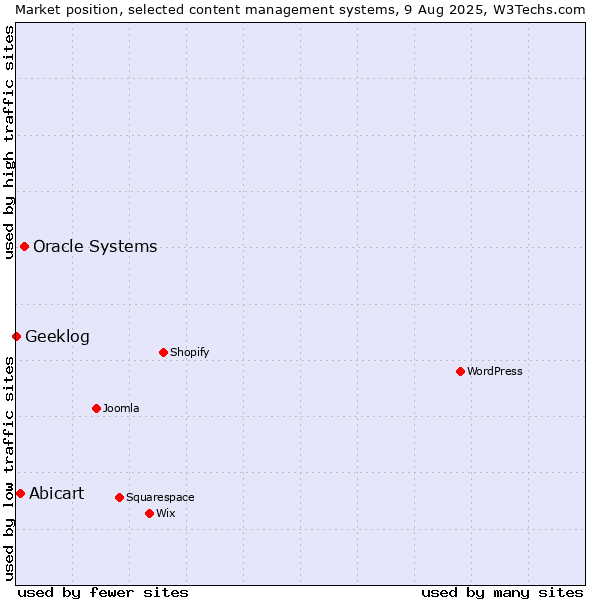 Market position of Oracle Systems vs. Abicart vs. Geeklog