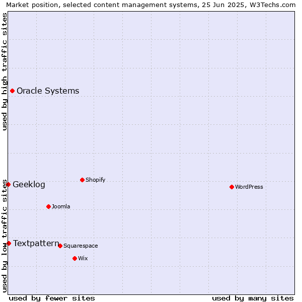 Market position of Oracle Systems vs. Textpattern vs. Geeklog