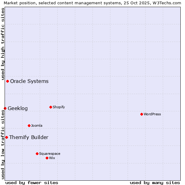 Market position of Oracle Systems vs. Themify Builder vs. Geeklog