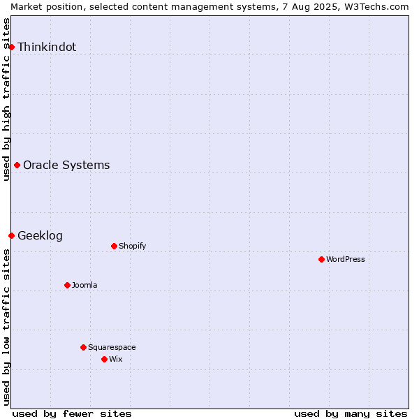Market position of Oracle Systems vs. Thinkindot vs. Geeklog