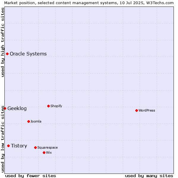 Market position of Tistory vs. Oracle Systems vs. Geeklog