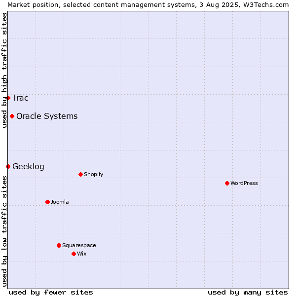 Market position of Oracle Systems vs. Trac vs. Geeklog