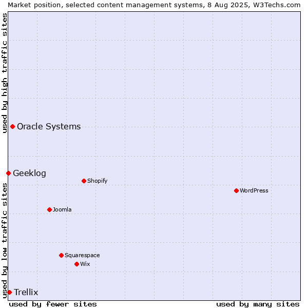 Market position of Oracle Systems vs. Trellix vs. Geeklog