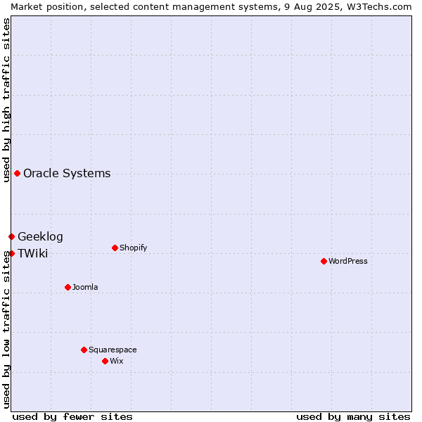 Market position of Oracle Systems vs. Geeklog vs. TWiki
