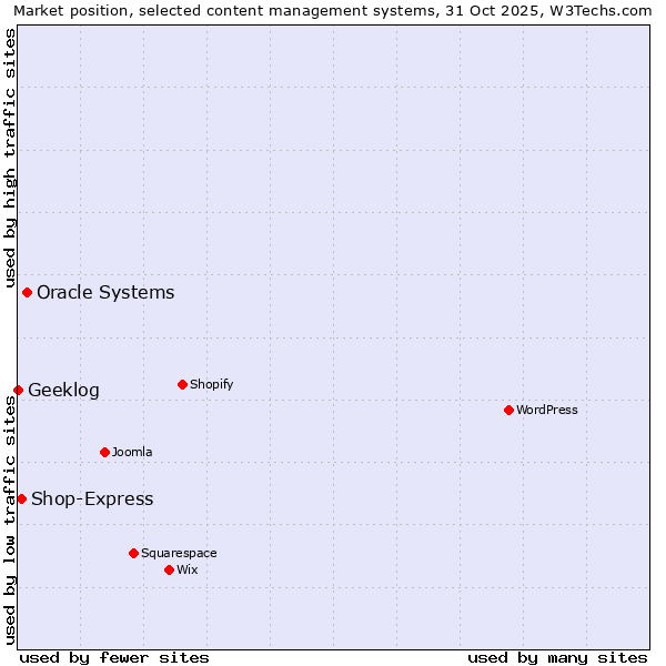 Market position of Oracle Systems vs. Shop-Express vs. Geeklog
