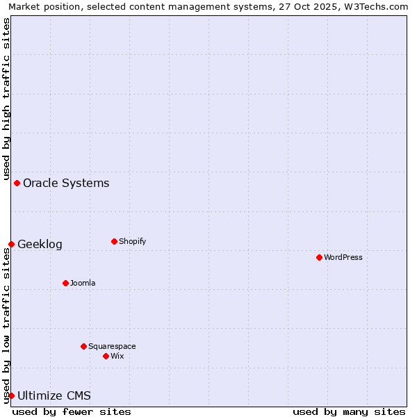 Market position of Oracle Systems vs. Geeklog vs. Ultimize CMS