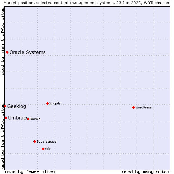 Market position of Oracle Systems vs. Umbraco vs. Geeklog