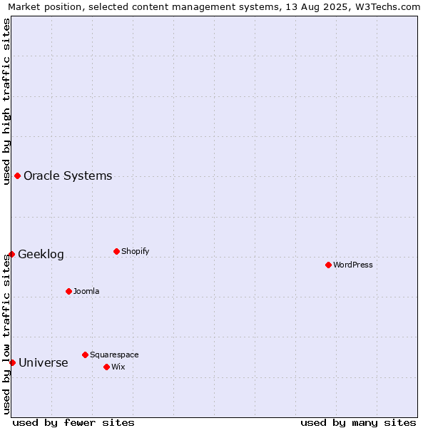 Market position of Oracle Systems vs. Universe vs. Geeklog