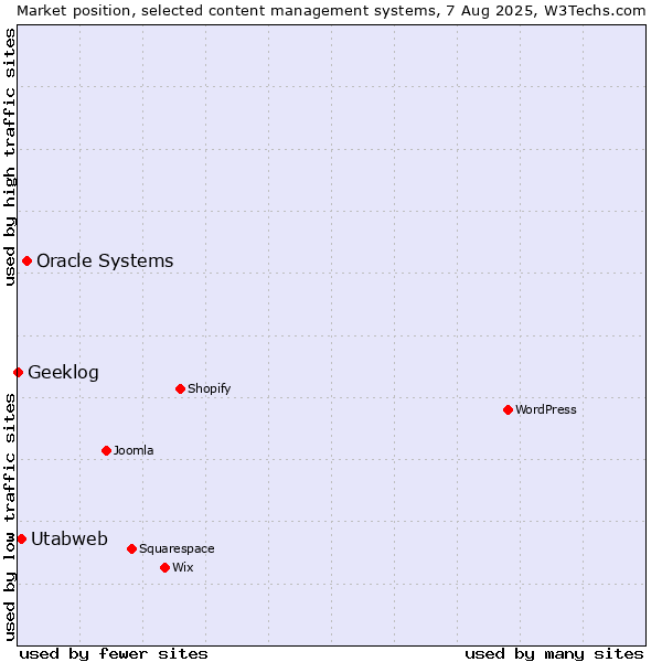 Market position of Oracle Systems vs. Utabweb vs. Geeklog