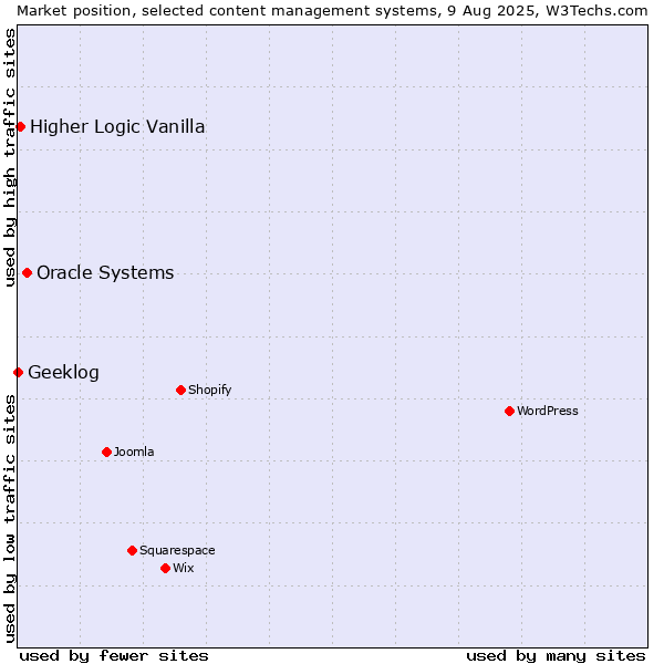 Market position of Oracle Systems vs. Higher Logic Vanilla vs. Geeklog