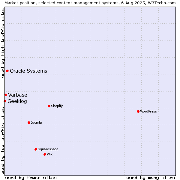 Market position of Oracle Systems vs. Varbase vs. Geeklog