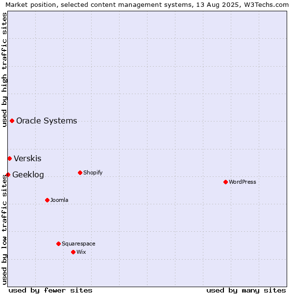 Market position of Oracle Systems vs. Verskis vs. Geeklog
