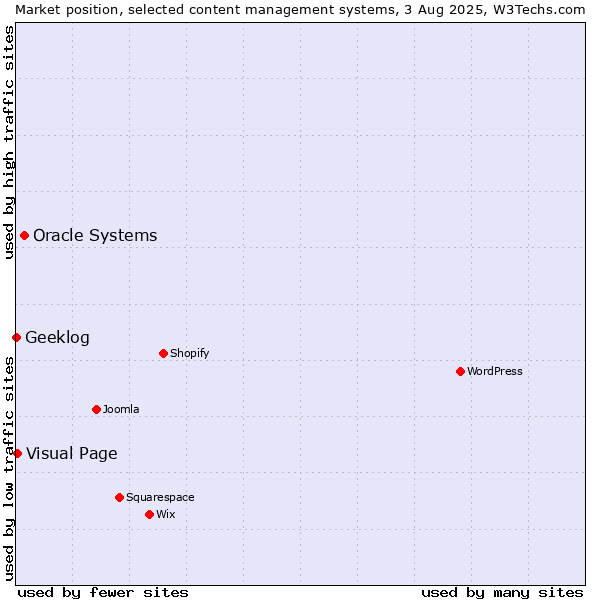 Market position of Oracle Systems vs. Visual Page vs. Geeklog