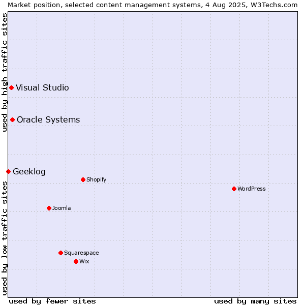 Market position of Oracle Systems vs. Visual Studio vs. Geeklog