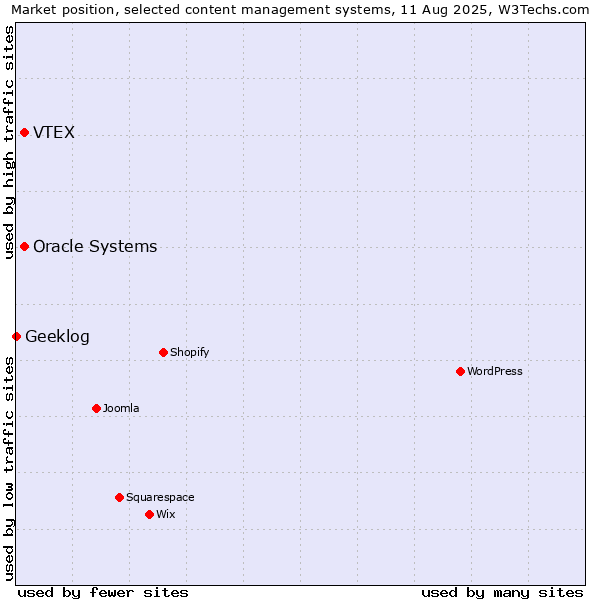Market position of Oracle Systems vs. VTEX vs. Geeklog