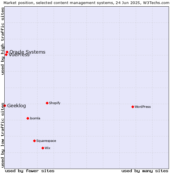 Market position of Oracle Systems vs. VuePress vs. Geeklog
