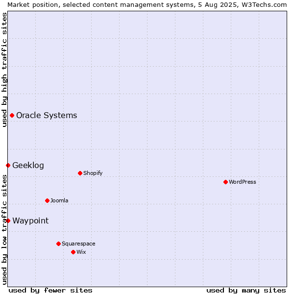Market position of Oracle Systems vs. Geeklog vs. Waypoint