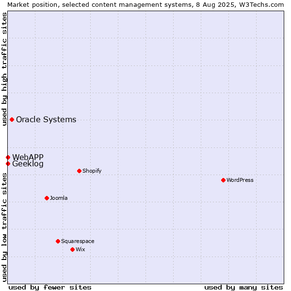 Market position of Oracle Systems vs. Geeklog vs. WebAPP